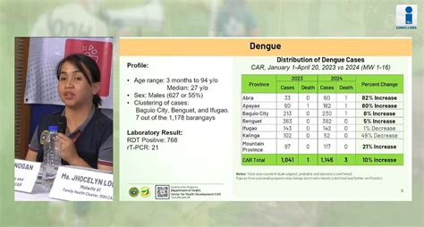 Dengue deaths rise to 12 in Baguio City .